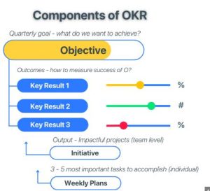 How to Write a Good OKR: What Are the Steps?